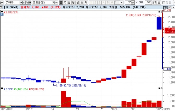 19일 오후 12시 47분 현재 코드네이처는 전일대비 7.6% 상승한 2260원에 거래되고 있다.  코드네이처는 