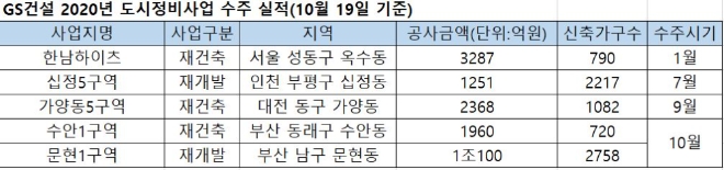 GS건설 올해 도시정비사업 수주 실적(10월 19일 기준). 자료=GS건설