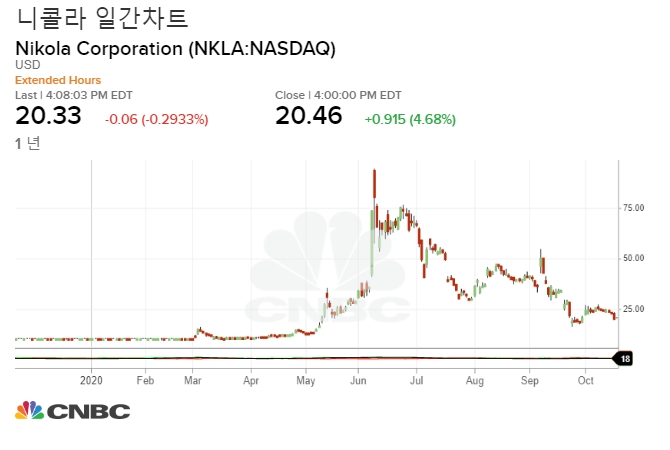 니콜라 일간차트. 자료=CNBC 