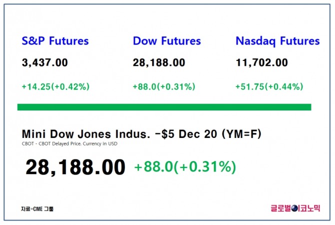 다우지수 선물이 한국시간으로 20일 오전 7시 53분 현재 전 거래일 대비 0.31%(88포인트) 상승한 2만8188에 거래되고 있다. 자료=CME그룹