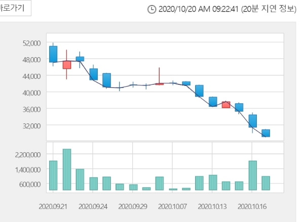 수젠텍 주가는 20일 오전 9시 20분 현재 전거래일 대비 4.82% 오른 3만450원에 거래되고 있다. 자료=한국거래소