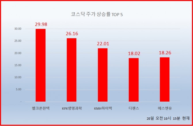 20일 코스닥 시장에서 웰크론한텍이 상한가를 기록하고 있다. 