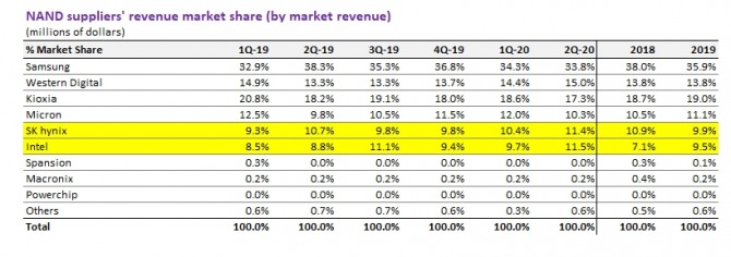 글로벌 낸드플래시 시장 점유율 표. 자료=옴디아
