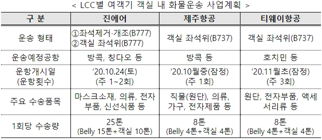 국토교통부는 저비용 항공사(LCC) 3곳이 신청한 여객기 개조 화물 운송을 승인했다고 20일 밝혔다. 사진은 LCC별 여객기 화물 운송 계획. 자료=국토부