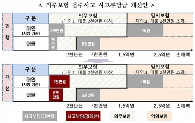 의무보험 음주사고 사고부담금 개선안. 자료=금융감독원