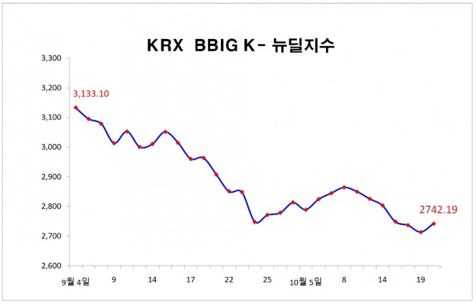 20일 주식시장에서 KRX BBIG K-뉴딜지수는 28.6포인트(1.05%) 상승한 2742.19로 마감했다. 자료=한국거래소