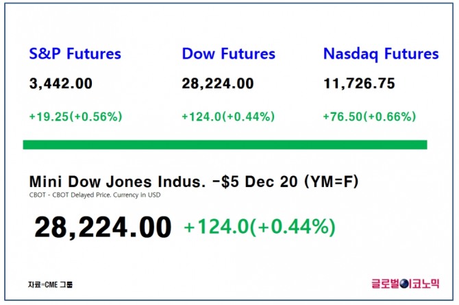 다우지수 선물이 한국시간으로 20일 오후 5시 13분 현재 전 거래일 대비 0.44%(124포인트) 상승한 2만8224포인트에 거래되고 있다.  자료=CME그룹