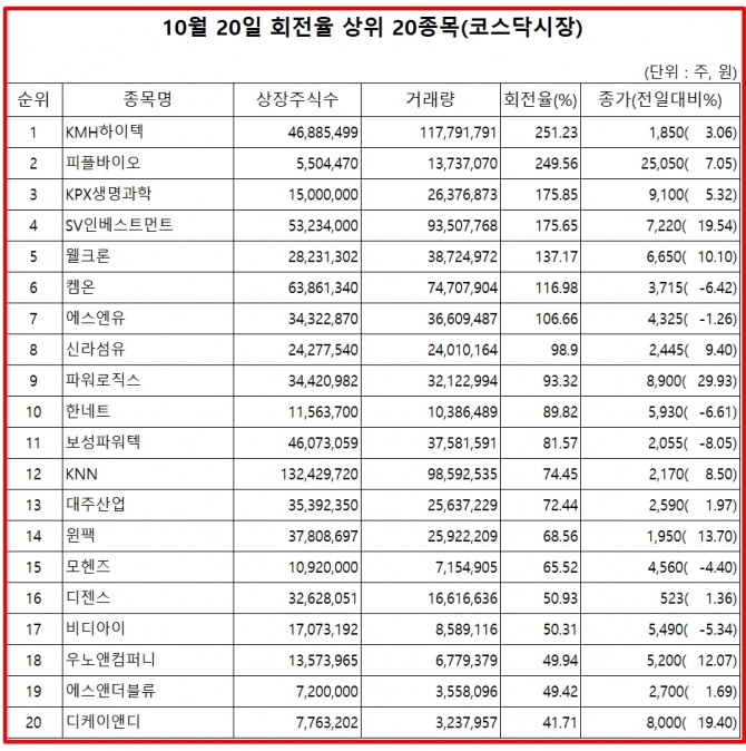 KMH하이텍은 20일 코스닥 시장에서 상장주식수 대비 거래량 비율이 가장 높았으며. 주가는 3.06% 상승한 1850원에 마감했다.  자료=한국거래소