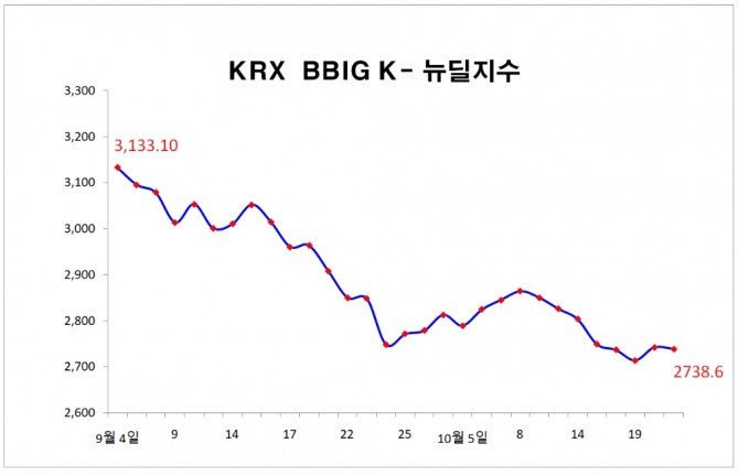 21일 KRX BBIG K-뉴딜지수는 3.59포인트 (0.13%) 하락한 2738.60으로 마감했다.  자료=한국거래소