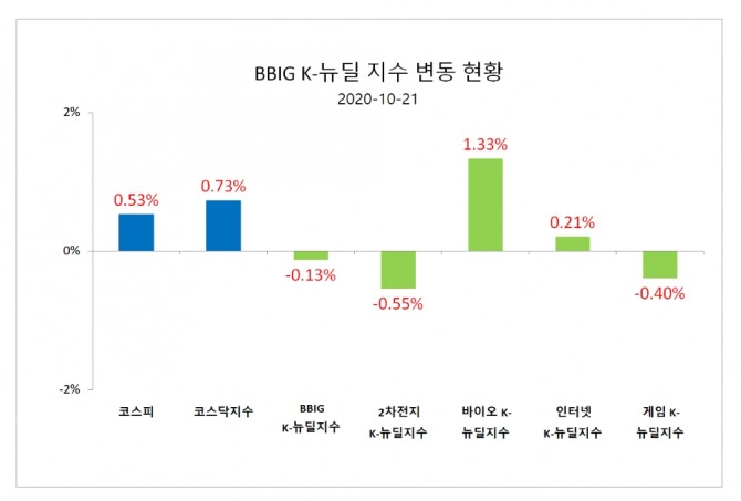 지수별 등락률   자료=한국거래소