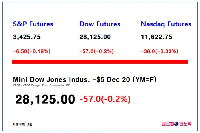  다우지수 선물이 한국시간으로 21일 오후 5시 26분 현재 전 거래일 대비 0.2%(57포인트) 하락한 2만8125포인트에 거래되고 있다. 자료=CME그룹