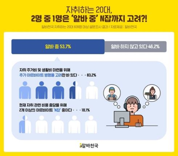 자료=알바천국