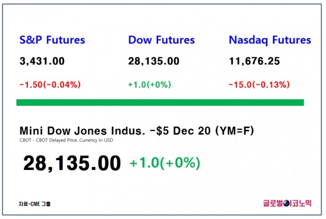 다우지수 선물이 한국시간으로 22일 오전 7시 19분 현재 보합 수준인 2만8135포인트에 거래되고 있다.  자료=CME그룹