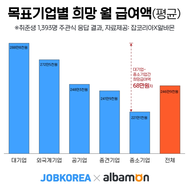 자료=잡코리아, 알바몬