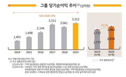 KB금융그룹의 3분기 누적 당기순이익이 지난해 보다 증가한 2조8779억 원을 기록하고 있다. 자료=KB금융그룹