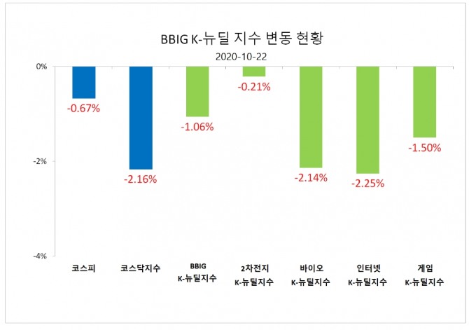 22일 주요지수 등락율 자료=한국거래소