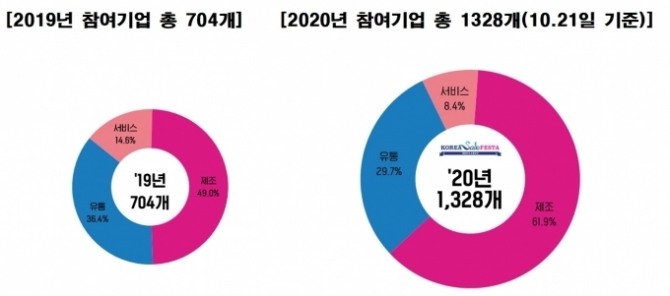 2020 코리아세일페스타가 오는 11월 1일 개최된다. 참가 기업 수는 지난해 대비 약 2배 규모로 예상된다. 자료=산업통상자원부