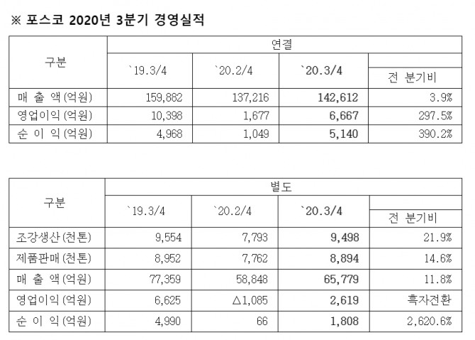 포스코가 3분기 실적을 23일 발표했다. 사진=포스코