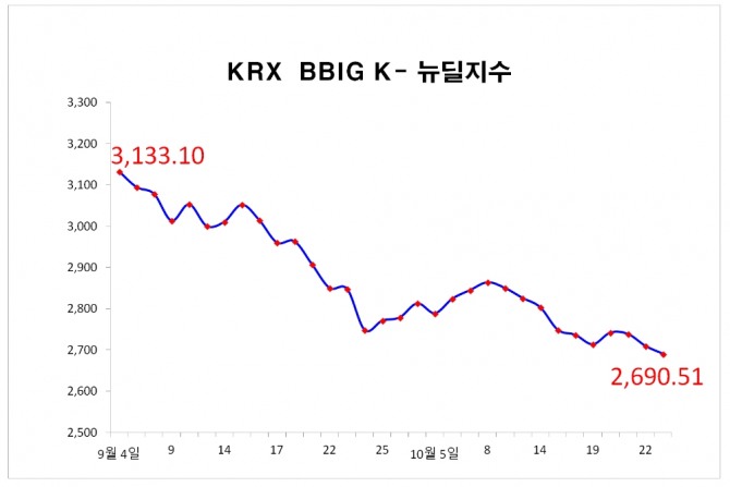 23일 KRX BBIG K-뉴딜지수는 19.06포인트(0.7%) 하락한 2690.51로 마감하며 2700선을 내줬다.  자료=한국거래소