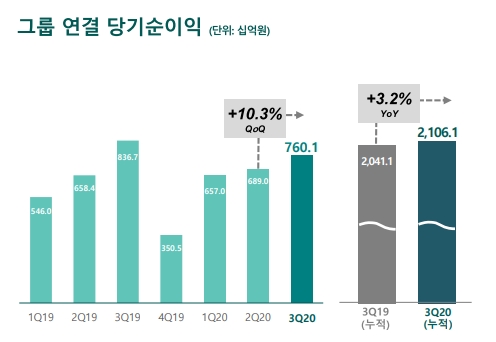 하나금융그룹이 코로나19 위기속에서도 안정된 경영을 유지하면서 전년 동기 대비 3.2% 증가한 2조1061억 원의 3분기 누적당기순이익을 기록하고 있다. 사진=하나금융그룹