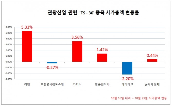 코로나19 확진자가 좀처럼 줄어들지 않으면서 관광업종에도 어려움이 가중되고 있는 가운데 지난 한주 관광 관련 산업의 시가총액은 0.44% 증가한 것으로 나타났다.  자료=한국거래소