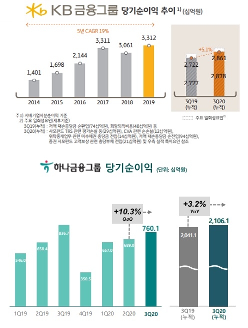 KB금융그룹과 하나금융그룹의 3분기 누적 당기순이익이 증가한 것으로 나타나고 있다. 자료=각사