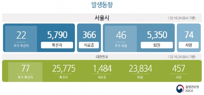 서울 지역 신종 코로나바이러스 감염증(코로나19) 신규 확진자가 22명 발생한 것으로 나타났다.  자료=서울시청