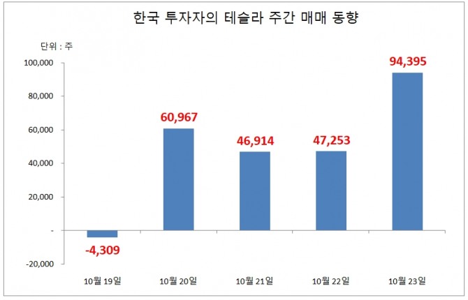 국내 투자자들이 19일부터 23일(결제일 기준) 테슬라 주식을 24만5220주 순매수 한 것으로 나타났다. 