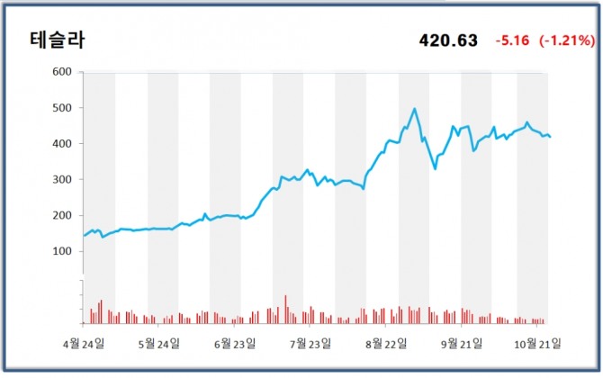 테슬라는 23일(현지시각) 전 거래일 대비 1.21% 하락한 420.63에 장을 마감했다. 