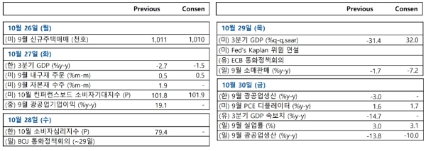 주요 경제지표발표 일정, 자료=NH투자증권