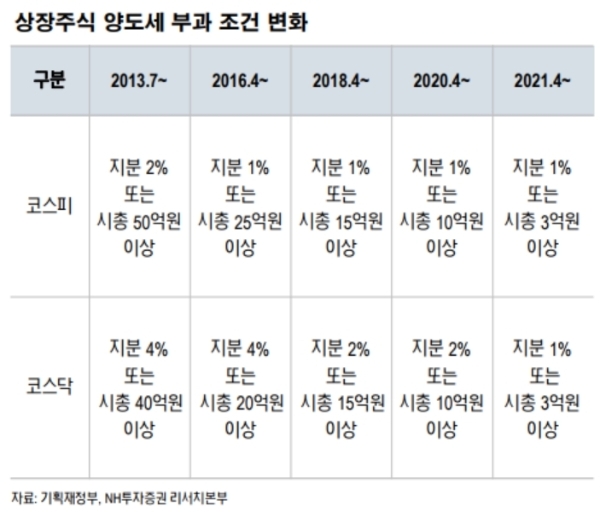 상장주식 양도세 부과조건 변화, 자료=NH투자증권