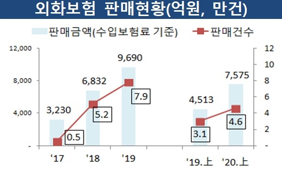 외화보험 판매가 증가하고 있다. 자료=금융위원회