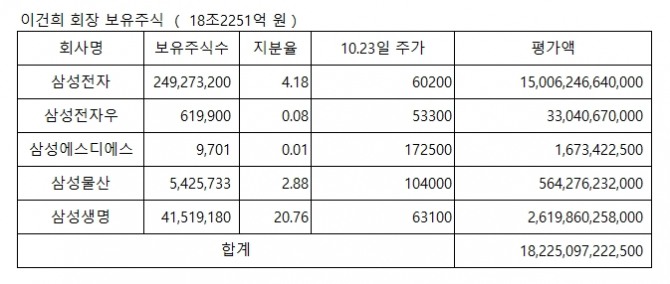 고 이건희 회장 보유주식 현황. 금융감독원 공시 싸이트 반기보고서 기준