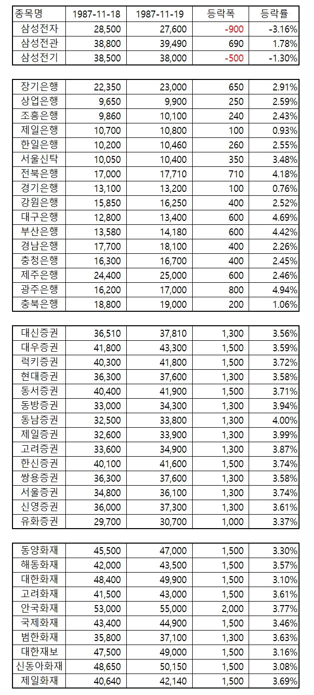 삼성그룹 창업주 고 이병철 회장이 타계한 1987년 11월 19일 주식시장은 삼성그룹의 주가는 엇갈렸다. 18일 규제 완화효과가 이어지면 증권, 보험주가 전 종목 상한가를 기록했다. 사진=글로벌이코노믹