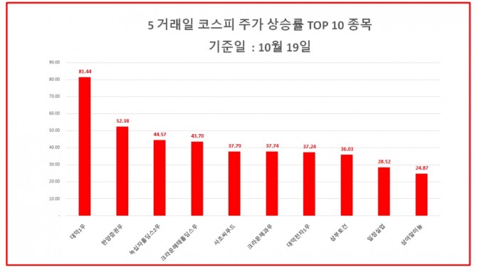 19일 종가 대비 23일 종가로 비교한 코스피 등락률 상위종목 자료=한국거래소