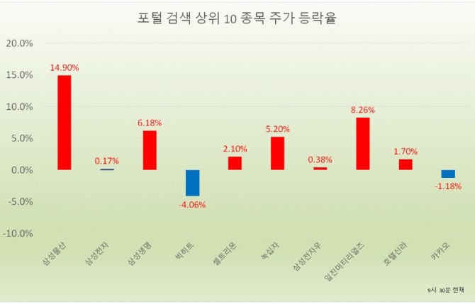 26일 주식시장에서 삼성그룹 관련주들의 투자자들의 관심을 받고 있다.  자료=한국거래소