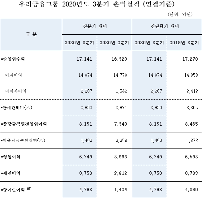 우리금융그룹의 3분기 당기순이익이 전분기 대비 2배 이상 증가한 4798억 원을 기록하고 있다. 자료=우리금융그룹