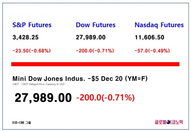 다우지수 선물이 한국시간으로 26일 오후 3시 10분 현재 전 거래일 대비 0.71%(200포인트) 하락한 2만7989포인트에 거래되고 있다.  자료=CME그룹