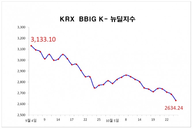 26일 주식시장에서 KRX BBIG K-뉴딜지수는 56.27포인트 (2.09%) 하락한 2634.24로 마감했다. 자료=한국거래소
