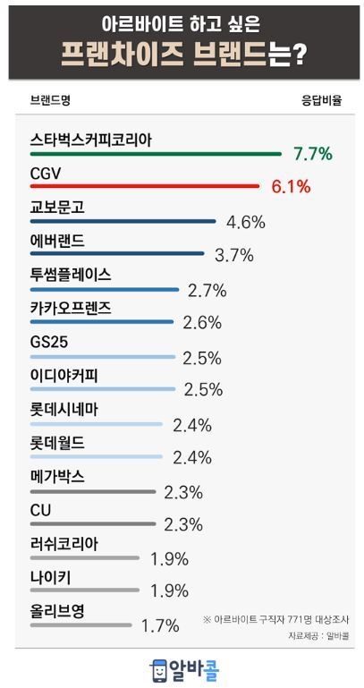 자료=알바콜