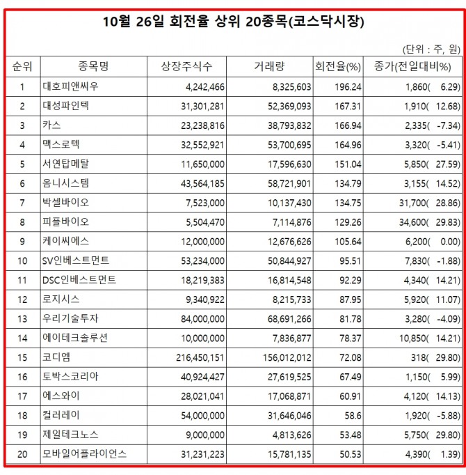 대호피앤씨우는 26일 코스닥 시장에서 상장주식수 대비 거래량 비율이 가장 높았으며. 주가는 6.29% 상승한 1860원에 마감했다.  자료=한국거래소