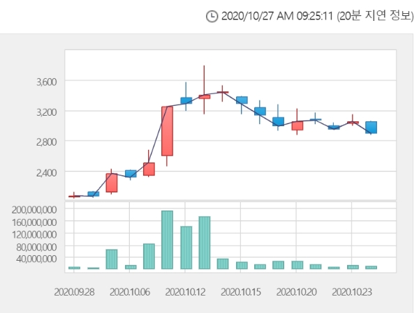 신성이엔지 주가는 27일 오전 9시 19분 현재 전거래일 대비 2.42% 내린 2820원에 거래되고 있다. 자료=한국거래소