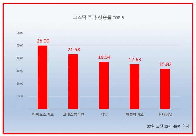 27일 코스닥 시장은 1% 이상 반등하고 있는 가운데 바이오스마트가 25% 상승하며 코스닥 상승률 1위를 달리고 있다. 