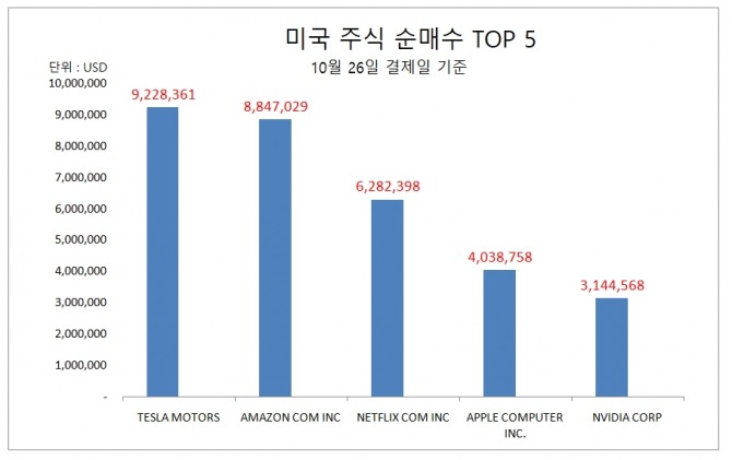 26일 결제일 기준 미국 주식 순매수 TOP 5   자료=예탁결제원 세이브로
