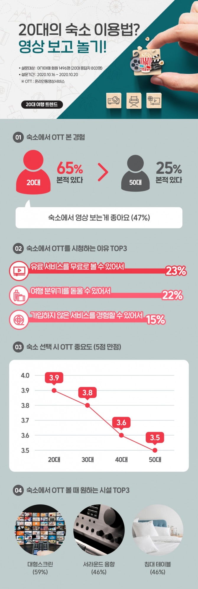 20대 10명 6명은 여행 중 숙소에서도 영상 콘텐츠를 즐긴다. 사진=여기어때 