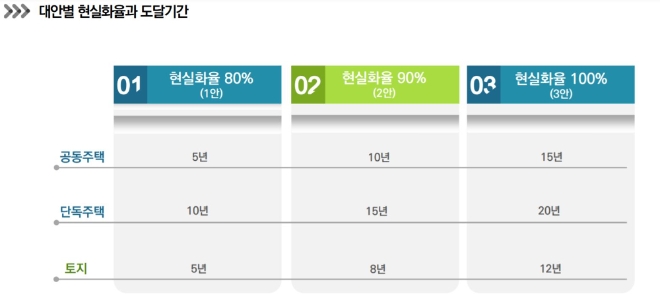 대안별 공시가격 현실화율과 도달기간. 자료=국토연구원