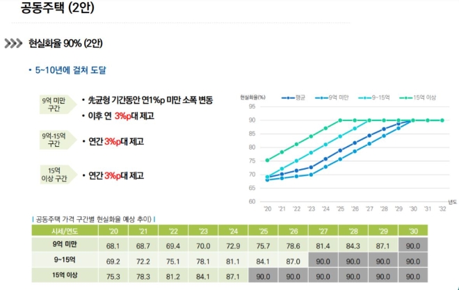 주택 공시가격 현실화율 제고 방안 유력안(공동주택). 자료=국토연구원