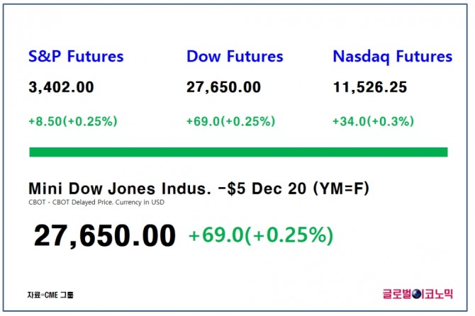 27일 오후 들어 뉴욕 주요지수 선물이 전일의 급락을 딛고 상승하고 있다.  자료=CME그룹