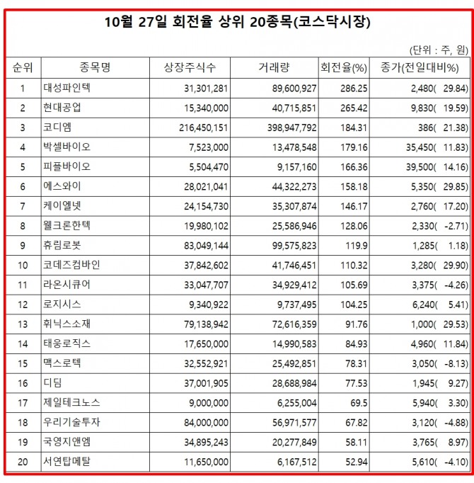 대성파인텍은 27일 코스닥 시장에서 상장주식수 대비 거래량 비율이 가장 높았으며. 주가는 29.84% 상승한 2480원에 마감했다.  자료=한국거래소