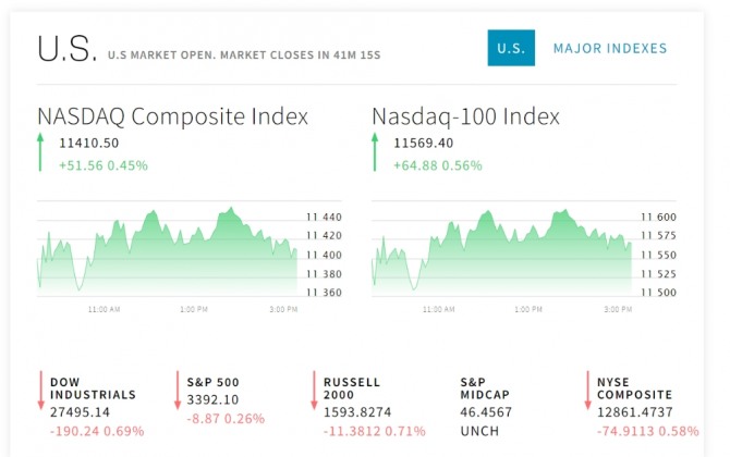미국 뉴욕증시 나스닥 다우지수 실시간 시세 